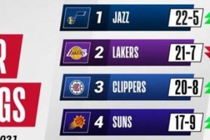 NBA球队排名列表最新排行榜揭晓！（全明星级球队争霸赛，勇士将继续引领潮流！）