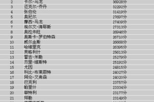 NBA现役球员薪资排行榜揭晓（探究目前最赚钱的10位球员，其中一位球员引领潮流）