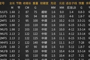 如何选择适合自己的路亚钓鱼竿硬度？（探寻理想的路亚钓鱼竿硬度和选杆技巧）