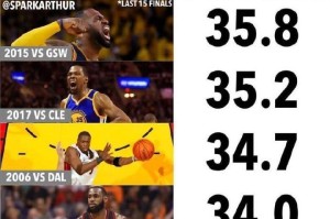 NBA总决赛得分排行榜最新（探索得分之王的统治力和传奇成就）