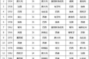 揭秘足球世界杯历史胜负排名（从胜场数到进球数，一场全面的排名大揭秘）
