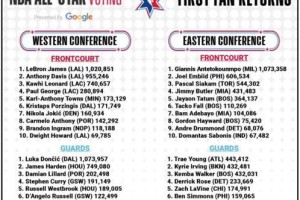 NBA全明星投票后场排行榜公布（球迷投票结果揭晓，詹姆斯领衔后场球员争夺）