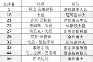 NBA得分后卫排行榜（揭秘现役NBA得分后卫，助你更好地了解比赛背后的得分之道）