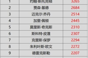 NBA现役球员生涯总薪资排行榜（巨额合同与球员收入爆炸式增长的背后秘密）