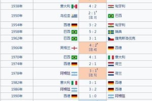 世界杯34名决赛历史纪录（揭秘世界杯决赛最佳得分球员与冠军国家）