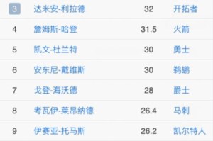 历史NBA得分榜排行榜最新揭晓（詹姆斯超越乔丹成为历史得分榜第一人）